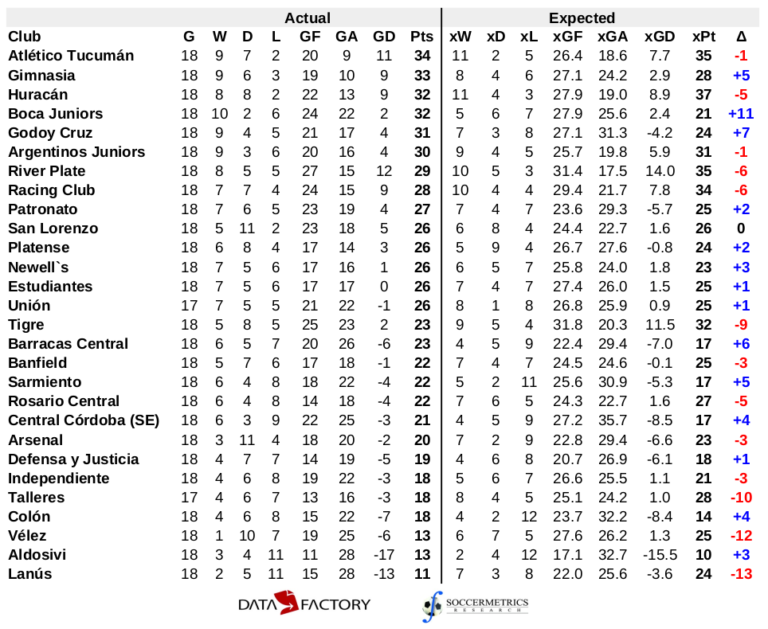 Argentina Primera División 2022 A two thirds of the season review