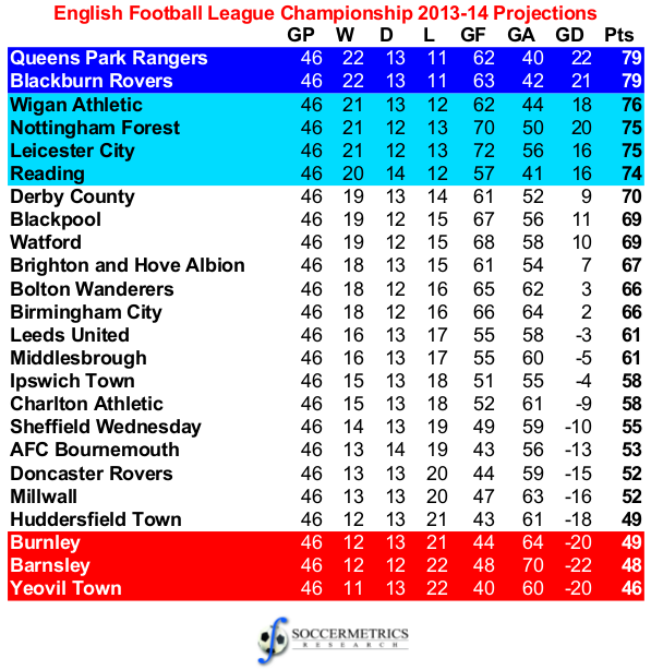 Football League Championship – Final League Table 2012/13