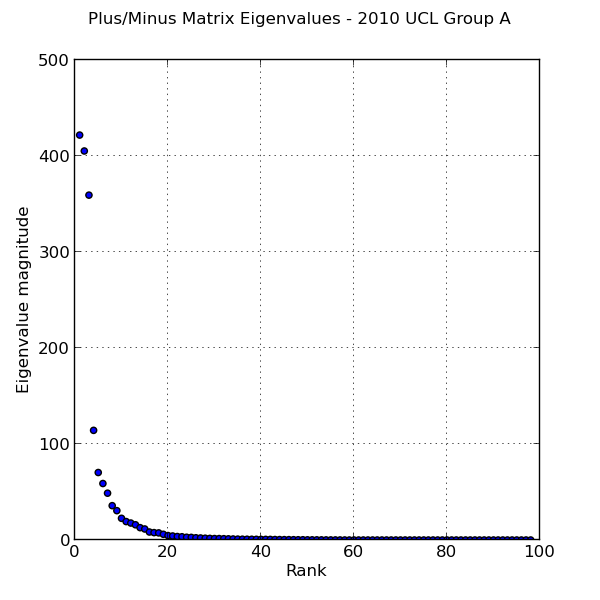 Estimating player value in American football using plus–minus models