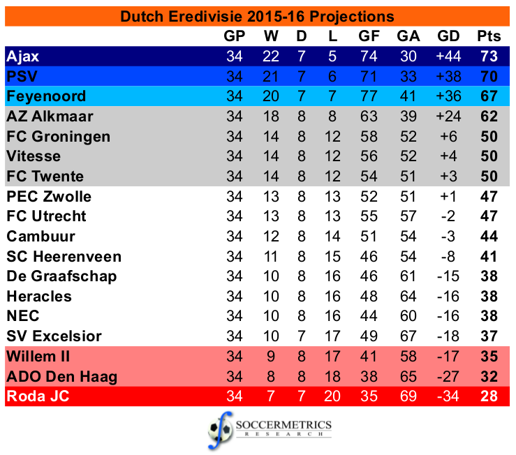 Assessing The Projections 2015 16 Dutch Eredivisie