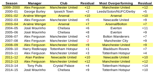 English Premier League Managers of the Season since 1999-2000 season, their clubs' Pythagorean residuals, and the clubs with the highest Pythagorean residuals in the competition.