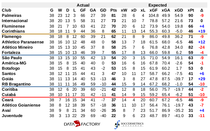 Palmeiras, A Dominant Champion Of Brazil | Soccermetrics Research, LLC